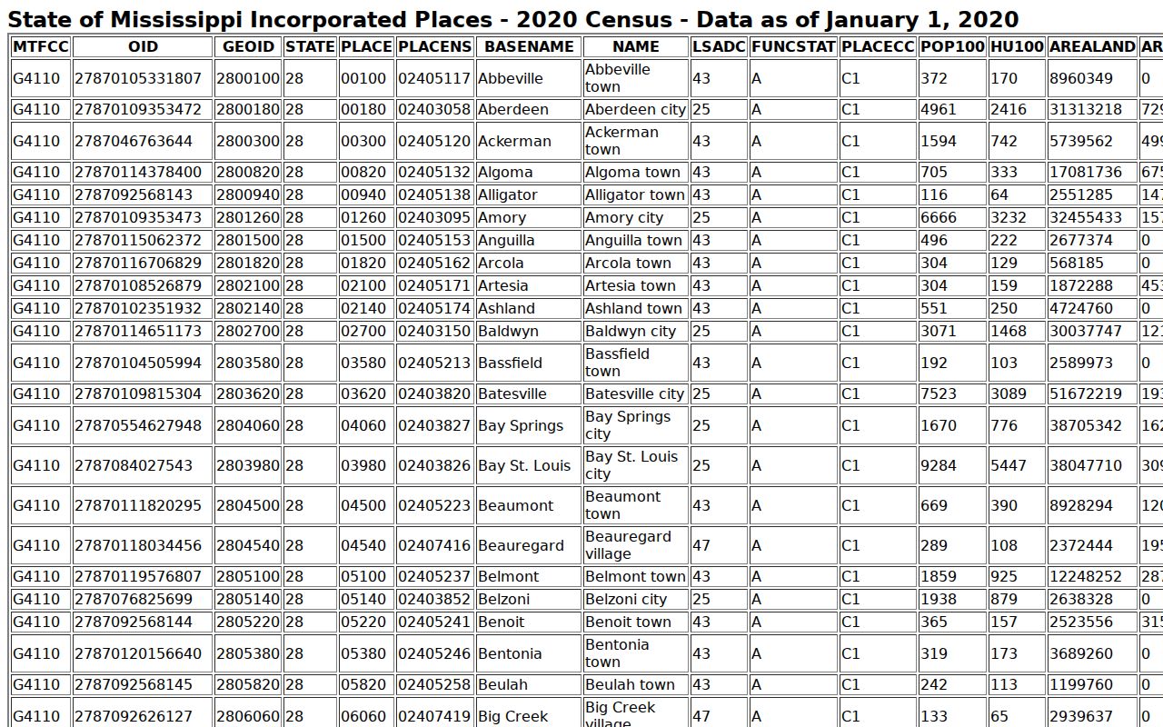 U.S. Census Bureau 2020 incorporated-place table ranking Alcorn County's five cities by population